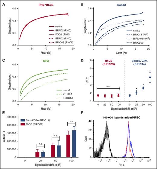 Figure 5. IgG antibodies against band 3 and GPA rigidify RBCs, whereas IgGs against RhCE and RhD do not. Representative ektacytometric curves (at least 3 separate donors studied per antibody) of RBCs treated with antibodies targeting (A) RhD or RhCE, (B) band 3 or Wrb, or (C) GPA. A 5% suspension of RhD+ human RBCs in PBS was treated with 100 nM of the indicated antibody clones (∼100 000 IgG per RBC). After incubation for 1 hour at 37°C, the red cell suspensions were read on an ektacytometer in 5.5% polyvinylpyrrolidone. Figure keys indicate antibody clones. (D) Ektacytometric dose response of anti-RhCE vs anti-Wrb IgG antibodies. Selected antibody clones against RhCE (BRIC69, red) and Wrb (BRIC14, blue) were added at 100 nM to varying hematocrit RBC suspensions (5%, 10%, and 20%, 6 donors tested) to result in ligand ratios of 25 000 to 100 000 IgG per RBC. aWrb demonstrated a significant increase in SS1/2 at all ligand-loading ratios, whereas no significant difference was seen for aRhCE antibodies. Mean ± SD is shown, n = 3-6 for each condition. (E) Flow cytometry on aRhCE (BRIC69, red) and aWrb (BRIC14, blue) IgG-treated RBCs stained with Alexa Fluor 488–labeled anti-mouse secondary antibodies shows no significant difference in bound IgGs (based on median fluorescence) at the indicated loading ratios. (F) Representative histogram demonstrating similar antibody loading for RBCs treated with aRhCE (BRIC69, red) and aWrb (BRIC14, blue) antibodies.