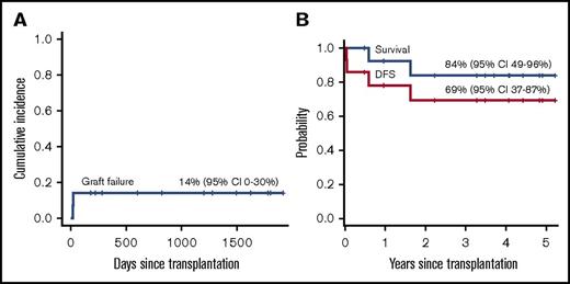Figure 1. Outcomes of TCRαβ+/CD19+-depleted haploidentical HCT. Cumulative incidence of graft failure (A) and Kaplan-Meier probability of OS and DFS (B).