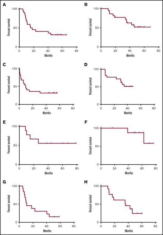 Figure 1. Survival curves for vaccinated patients. (A) DFS (from time of CR) for entire cohort. (B) OS (from time of diagnosis) for entire cohort. (C) EFS (from time of first vaccination). (D) OS (from time of first vaccination). (E) DFS (from time of CR) for patients <60 years. (F) OS (from time of diagnosis) for patients <60 years. (G) DFS (from time of CR) for patients ≥60 years. (H) OS (from time of diagnosis) for patients ≥60 years.