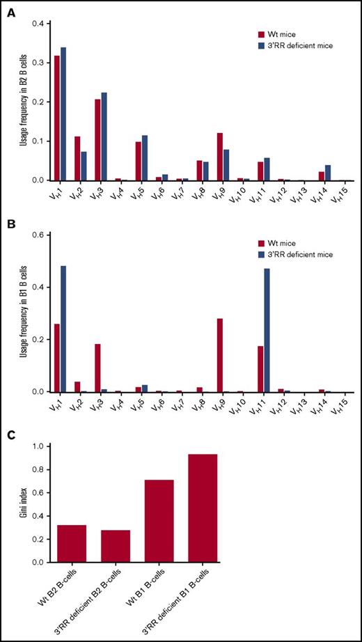Figure 4. B1 and B2 B-cell repertoire in 3′RR-deficient and wt mice. B1 and B2 B cells of wt and 3′RR-deficient mice were cell sorted from pooled cells of 12 and 13 mice, respectively. 2.1 × 106 and 2.8 × 106 B1 B cells were sorted for wt and 3′RR-deficient mice, respectively. 0.8 × 106 and 1.3 × 106 B2 B cells were sorted for wt and 3′RR-deficient mice, respectively. (A-B) V usage frequency in (A) B2 and (B) B1 B cells of 3′RR and wt mice. (C) Gini index for B1 and B2 B cells of 3′RR and wt mice. The Gini index measures the inequality of clone size distribution and is bound between zero and 1. An index of zero represents a clone set of equally distributed clones, all having the same size, whereas a Gini index of 1 would point to a set including only 1 clone.
