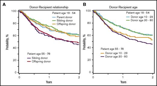 Figure 1. Overall survival. (A) Overall survival by recipient age and donor-recipient relationship. The 2-year overall survival adjusted for recipient cytomegalovirus serostatus, disease, and DRI among recipients younger than 55 years was 61% (95% CI, 51%-69%) for parent donors, 62% (95% CI, 55%-68%) for sibling donors, and 59% (95% CI, 49%-67%) for offspring donors, and among recipients at least 55 years old, it was 45% (95% CI, 36%-54%) for sibling donors and 48% (95% CI, 43%-54%) for offspring donors. (B) Overall survival by recipient age and donor age. Two-year overall survival, adjusted for recipient cytomegalovirus serostatus, disease, and disease risk index among recipients younger than 55 years was 61% (95% CI, 53%-58%) with donors younger than 30 years and 60% (95% CI, 54%-66%) with donors at least 30 years old, and among recipients at least 55 years old, it was 53% (95% CI, 43%-62%) with donors younger than 30 years and 46% (95% CI, 41%-51%) with donors at least 30 years old.
