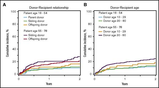 Figure 2. Nonrelapse mortality. (A) Nonrelapse mortality by recipient age and donor-recipient relationship. The 2-year cumulative incidence of nonrelapse mortality adjusted for recipient cytomegalovirus serostatus and graft type among recipients younger than 55 years was 11% (95% CI, 6%-18%) for parent donors, 12% (95% CI, 8%-17%) for sibling donors, and 18% (95% CI, 11%-26%) for offspring donors, and among recipients at least 55 years old, it was 29% (95% CI, 20%-39%) for sibling donors and 21% (95% CI, 16%-26%) for offspring donors. (B) Nonrelapse mortality by recipient age and donor age. The 2-year cumulative incidence of nonrelapse mortality adjusted for recipient cytomegalovirus serostatus and graft type among recipients younger than 55 years was 13% (95% CI, 8%-19%) with donors younger than 30 years and 14% (95% CI, 10%-19%) with donors at least 30 years old, and among recipients at least 55 years old, it was 18% (95% CI, 11%-27%) with donors younger than 30 years and 25% (95% CI, 20%-30%) with donors at least 30 years old.