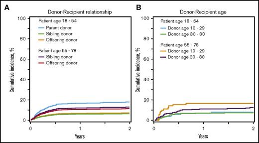 Figure 3. Graft failure. (A) Graft failure by recipient age and donor-recipient relationship. Two-year cumulative incidence of graft failure adjusted for disease among recipients younger than 55 years was 17% (95% CI, 11%-26%) for parent donors, 6% (95% CI, 4%-10%) for sibling donors, and 7% (95% CI, 3%-13%) for offspring donors, and among recipients at least 55 years old, it was 13% (95% CI, 7%-20%) for sibling donors and 11% (95% CI, 8%-15%) for offspring donors. (B) Graft failure by recipient age and donor age. The 2-year cumulative incidence of graft failure adjusted for disease among recipients younger than 55 years was 7% (95% CI, 4%-12%) with donors younger than 30 years and 8% (95% CI, 5%-13%) with donors at least 30 years old, and among recipients at least 55 years old, it was 17% (95% CI, 9%-26%) with donors younger than 30 years and 13% (95% CI, 8%-18%) with donors at least 30 years old.