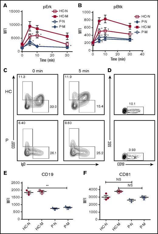 Figure 7. Dock8 deficiency cripples the transition from naïve B cells to unswitched memory B cells. Enriched B cells from PBMCs of HCs and Dock8 patients were stimulated with sAgs for varying lengths of time and fixed and stained with anti-pERK and pBtk antibody for flow cytometry. (A-B) The quantification of MFI of pERK (A) and pBtk (B) in naïve or memory B cells from HCs or Dock8 patients. (C) Flow cytometry analysis of naïve and memory B cells from HCs and Dock8 patients distinguished by IgD and CD27 staining. (D) The flow plot of CD19 expression in total B cells of HCs and Dock8 patients. (E-F) The quantification of MFI of CD19 and CD81 in naïve or memory B cells from HCs or Dock8 patients with flow cytometry (patients 1-3). Shown are the mean values (±SD) from 3 independent experiments. *P < .01; **P < .001.