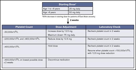 Figure 3. Eltrombopag dosing titration.