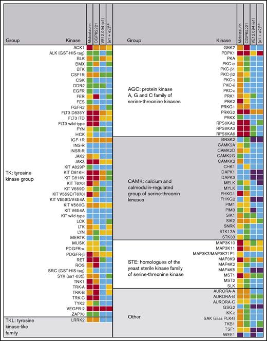 Figure 1. Midostaurin and its metabolites inhibit a variety of kinases. ae1 and e2 are 2 epimers of the previously reported metabolite CGP52421. bApparent 50% inhibitory concentration for 1:1 mixture. Red denotes an 50% inhibitory concentration <0.1 μM; orange, 0.1 to <0.25 μM; yellow, 0.25 to <0.5 μM; green, 0.5 to <1 μM; blue, 1 to 10 μM; and purple, >10 μM.