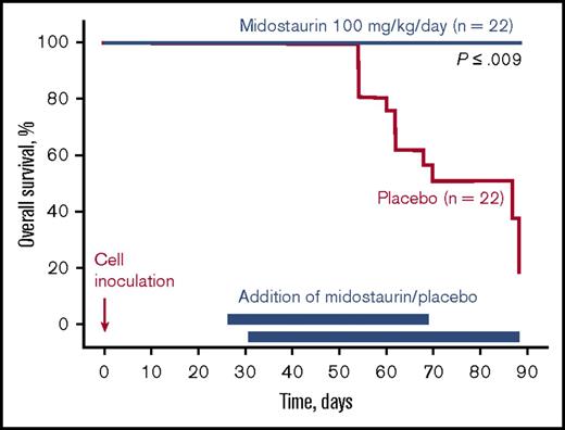 Figure 2. OS was assessed in BALB/c mice that underwent transplant with bone marrow transduced with FLT3-ITD and treated with midostaurin 100 mg/kg per day or placebo. Half of the mice were treated from days 30 to 88; the remaining mice were treated from days 25 to 68. Adapted from Weisberg et al46 with permission.