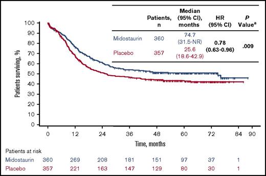 Figure 4. Kaplan-Meier analysis of OS not censored for transplant in RATIFY showed a 22% reduction in risk of death with midostaurin plus chemotherapy vs placebo + chemotherapy. aCox model stratified on FLT3 subtype; 1-sided, log-rank P value. Adapted from Stone et al10 with permission. CI, confidence interval; NR, not reached.