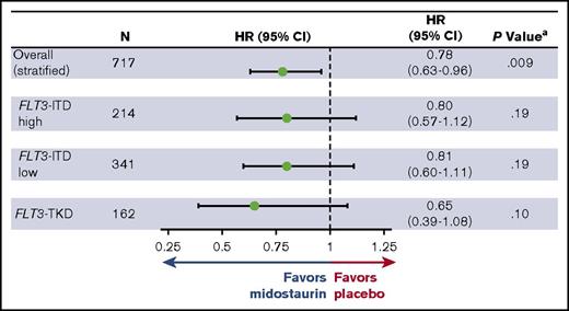 Figure 5. In RATIFY, OS not censored for transplant showed improvement across all FLT3 subgroups. aP value is 1 sided for the overall (stratified) analysis; P values are 2 sided for the analyses by FLT3 subgroup. FLT3-ITD-low, FLT3-ITD/-wild-type (WT) allelic ratio <0.7; FLT3-ITD-high, FLT3-ITD/-WT allelic ratio ≥0.7. Adapted from Stone et al10 with permission.