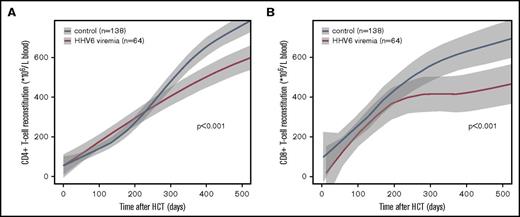Figure 1. The impact of HHV6 viremia on CD4+ and CD8+ T-cell reconstitution. LOESS curves of CD4+ (A) and CD8+ (B) T-cell counts in blood over time after HCT are depicted in patients with (n = 64; red lines) and without (n = 138; blue lines) HHV6 viremia. Patients with steroid-treated severe aGVHD were excluded from these graphs. Gray areas depict 95% CIs of LOESS fit.