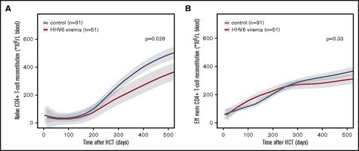Figure 2. Naïve and effector memory CD4+ T-cell reconstitution in context HHV6 viremia. LOESS curves of naïve (A) and effector memory (B) CD4+ T-cell counts in blood over time after HCT are depicted in patients with (n = 51; red lines) and without HHV6 viremia (n = 91; blue lines). Patients with steroid-treated severe aGVHD were excluded from these graphs. Gray areas depict 95% CIs of LOESS fit.