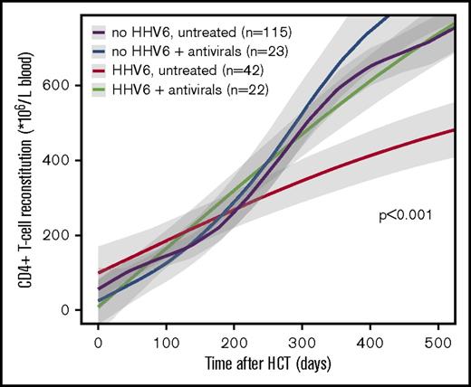 Figure 3. The impact of HHV6 viremia on CD4+ T-cell reconstitution in context of antiviral therapy. LOESS curves of CD4+ T-cell counts in patients, grouped as having no HHV6 and no antiviral treatment (n = 115; purple line); having no HHV6 with antiviral treatment (n = 23; blue line); having HHV6 viremia and no antiviral treatment (n = 42; red line); or having HHV6 viremia with antiviral treatment (n = 22; green line). Patients with steroid-treated severe aGVHD were excluded from this graph. Gray areas depict 95% CIs of LOESS fit.