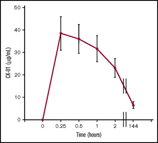 Figure 2. Peak and steady-state CX-01 plasma concentrations vs time curves in 7 patients with AML during induction. Shown are averages and standard errors of the mean for each time point.