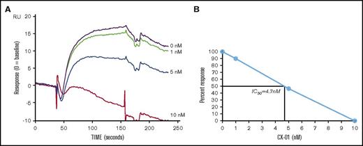 Figure 3. Surface plasmon resonance assay of the binding of CX-01 to CXCL12α. (A) BIAcore sensorgrams for the binding of 100 nM CXCL12α after preincubation with different concentrations of CX-01 (0, 1, 5, 10, 50, 100, 1000, and 2000 nM). (B) Competition assay shows the CX-01 concentration (50% inhibitory concentration = 4.7 nM or 0.055 μg/mL) that inhibits 50% of the maximum CXCL12α attachment response to immobilized heparin.
