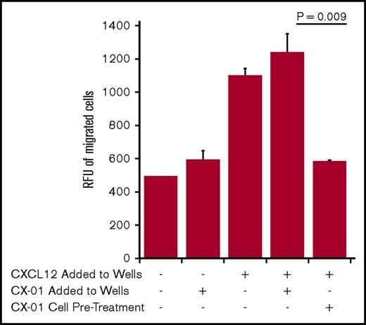 Figure 4. Effect of CX-01 on U937 cell migration toward CXCL12. The assay was conducted using a cell migration assay kit from Cell Biolabs (San Diego, CA), as detailed in the Methods section. CXCL12 was added at a concentration of 100 ng/mL in the wells. CX-01 was added at a concentration of 200 µg/mL in the wells. To investigate the direct effect of CX-01 on leukemia cells in 1 variable, CXCL12 only was added to the wells and U937 cells were pretreated for 30 minutes with 500 µg/mL CX-01 before loading them into inserts. The graph shows averages and standard errors of the mean of 2 to 3 replicate wells in each group (the media blank variable had 1 well). The legend indicates CXCL12 and/or CX-01 added to the wells or pretreatment of U937 cells with CX-01. The graph is representative of 2 separate experiments. RFU, relative fluorescence unit.