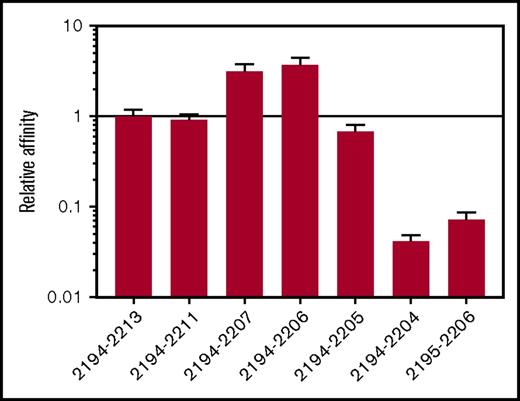 Figure 1. FVIII2194-2205 constitutes the minimal binding peptide to rDRB1*0101. FVIII2194-2213 and peptides truncated from the C and N termini were tested for binding to rDRB1*01:01 using a competition assay measuring displacement of the high-affinity reference peptide HA306-318. The DRB1*01:01 protein was incubated with 0.05, 0.1, 0.5, 1, 5, 10, and 50 μM FVIII peptides plus biotinylated HA306-318 and immobilized in wells coated with anti-DR antibody L243. After washing, biotinylated peptide bound to HLA-DR was labeled using europium-conjugated streptavidin and quantified using a time-resolved fluorometer. Sigmoidal binding curves were simulated and IC50 values calculated. Results are expressed as relative affinities (IC50 of FVIII2194-2213/IC50 of the indicated truncated peptide) ± standard error (SE). The IC50 of FVIII2194-2213 was 0.22 ± 0.03 μM.