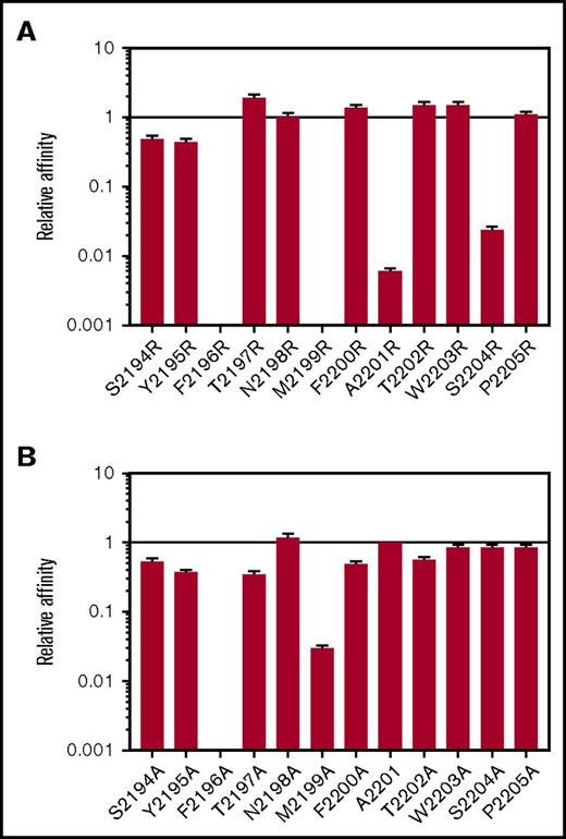 Figure 2. FVIII residues 2196, 2199, 2201, and 2204 contribute to DRB1*01:01 binding. The anchor residues contributing peptide-DRB1*01:01 affinity were determined by competition binding assays with reference peptide HA306-318 using FVIII2194-2205 peptides having single Arg (A) or Ala (B) substitutions at every possible position. The Arg substitution was chosen to map the anchor residues as this bulky, charged side chain is rarely accommodated by pockets within the MHCII peptide-binding groove. Ala substitutions are also informative, as they can perturb binding by removing interactions contributing to peptide-MHCII affinity. Results are expressed as relative affinities (IC50 of FVIII2194-2205/IC50 of the substituted peptide) ± SE. The IC50 of FVIII2194-2205 was 0.26 ± 0.02 μM.