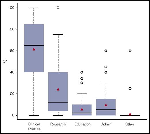 Figure 1. Division of activities as reported by survey respondents. Solid horizontal line represents median, and red triangle represents mean. Gray box represebts IQR (quartile 1 to quartile 3), and dotted lines represent data falling within a distance of 1.5× IQR below and above the IQR. Data falling outside of this distance are represented as single points.