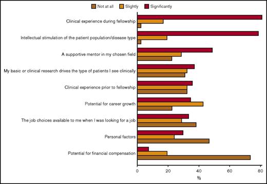 Figure 2. Percentage of respondents indicating that each factor listed in the vertical column influences the type of patients they currently see in clinical practice significantly (red), slightly (orange), or not at all (brown).