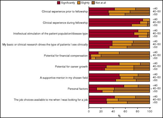Figure 3. Age-based differences in response regarding impact of each factor on the type of patients that respondents currently see in clinical practice. Responses marked with an asterisk (*), including potential for financial compensation and personal factors, differed significantly based on age.