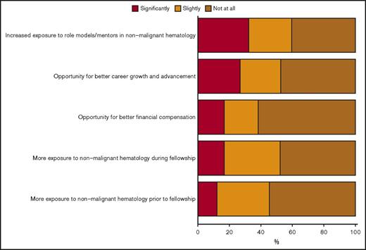 Figure 4. Percentage of respondents indicating that each factor listed in the vertical column could have made a positive influence on time spent in nonmalignant hematology significantly (red), slightly (orange), or not at all (brown).