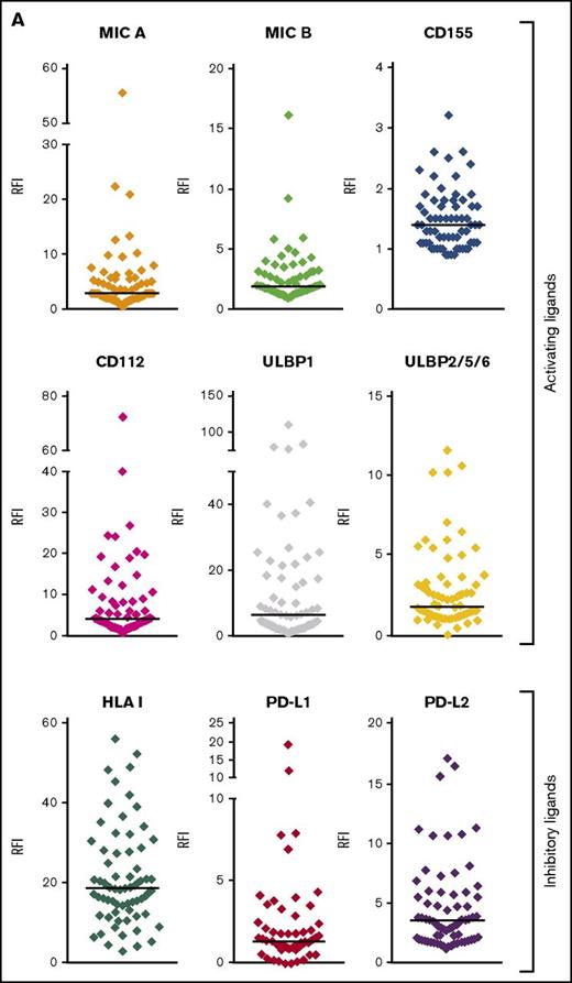 NKRLs are variably expressed by AML blasts. The expression of 6 activating (MICA, MICB, CD155, CD112, ULBP1, and ULBP2/5/6) and 3 inhibitory (PD-L1, PD-L2, and HLA class I) NKRLs was detected by flow cytometry on cryopreserved bone marrow blasts harvested from 66 patients with a new diagnosis of AML. Side scatter (SSC-A) and CD45 were used to gate the blast population. CD33 and CD34 were used as additional markers of disease. The RFI was calculated for each ligand as follows: mean fluorescence intensity (MFI) of the ligand/MFI of the unstained control. (A) NKRL RFIs calculated and plotted for all 66 patients. Each replicate is shown; black horizontal line corresponds to median values. (B) Representative plots of a patient expressing only inhibitory ligands (HLA-I and PD-L2). (C) Representative plots of a patient with high expression of both activating and inhibitory NKRLs. (D) Representative plots of a patient with a double blast population (CD33posCD34pos and CD33posCD34dim), where the expression of ULBP1 was strikingly different: the CD33posCD34pos blasts expressed low levels of ULBP1 (RFI = 5.5), whereas the activating ligand was highly expressed on CD33posCD34dim cells (RFI = 69.5). Blue histograms correspond to unstained control MFI; red histograms correspond to NKRL MFI. (E) An RFI score ranging from 0 to 2 was calculated for each ligand as follows: (1) samples with RFI <2 (ie, less than twofold increase of median fluorescence above background) were considered negative and assigned score 0; (2) Samples with an RFI value between 2 and the III quartile were assigned score 1; (3) Samples with RFI equal to or above the III quartile were assigned score 2. Panel E represents the distribution of patients according to the RFI score for each NKRL.
