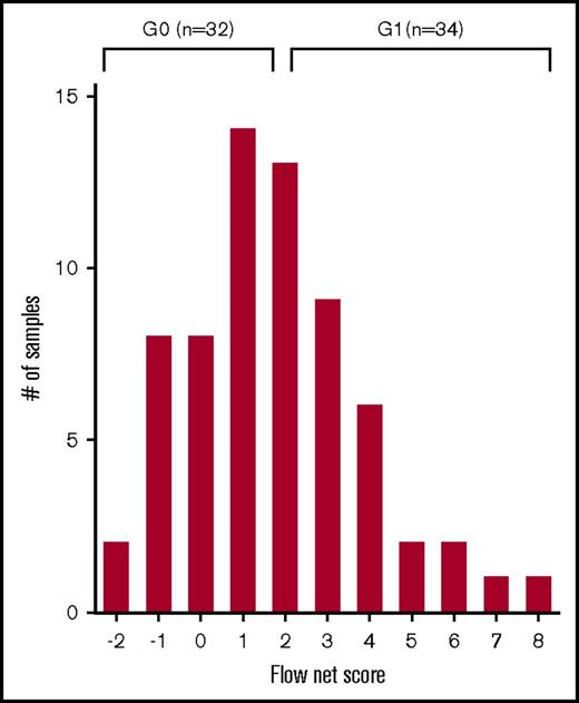 Figure 3. NKTL net score and group stratification. A flow cytometry net score ranging from −2 to 8 was calculated for each patient as follows: (sum of each activating ligand RFI score) − (sum of each inhibitory ligand RFI score). The histogram represents the distribution of patients according to their net score. A further stratification was performed in order to correlate NKRL expression to clinical outcome: patients were split into 2 homogeneous groups according to their flow cytometry net score: group 0 (G0) with score −2 to 1 and group 1 (G1) with score 2 to 8.