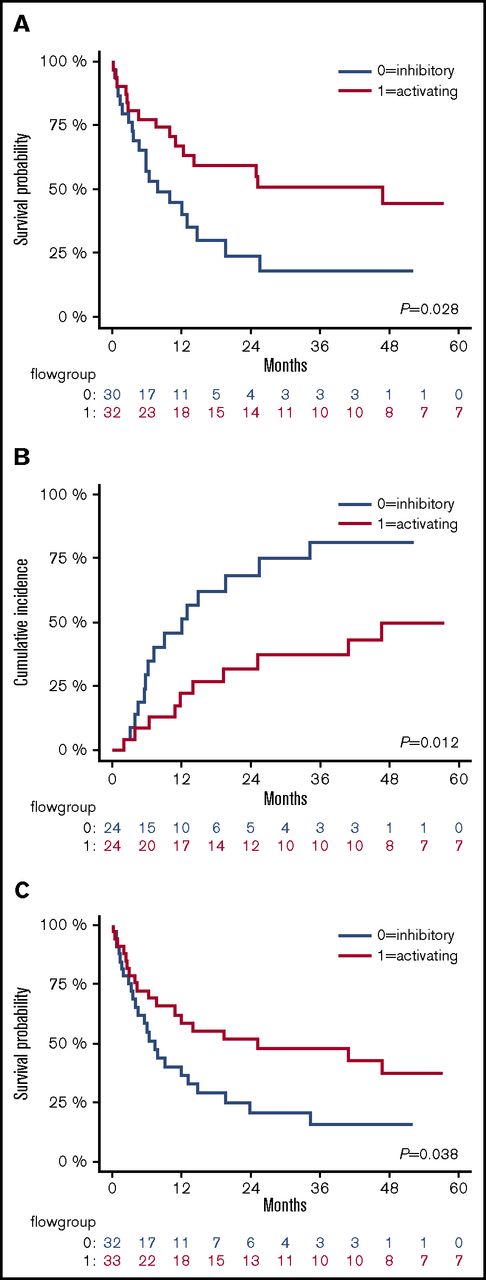 Figure 4. The activating pattern of NKRLs correlates with better outcome. Kaplan-Meier estimates of OS (A), CIR (B), and RFS (C), according to flow cytometry group stratification: patients belonging to group 0 (NKRL inhibitory pattern) and 1 (NK receptor ligand activating pattern) are represented by blue and red lines, respectively. P values are shown.
