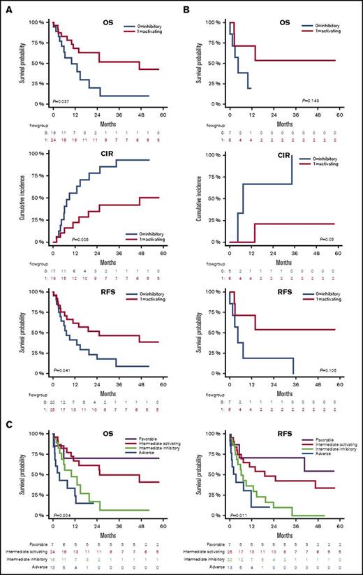 Figure 5. NKRL groups stratify patients with intermediate prognosis. Only patients belonging to the intermediate cytogenetic (A) and intermediate molecular risk according to ELN criteria32 (B) were analyzed for OS, CIR, and RFS. Patients belonging to group 0 and 1 are represented by blue and red lines, respectively. (C) Patients were stratified by cytogenetic prognosis, and subjects with intermediate cytogenetic risk were further classified according to their NKRL group: purple line corresponds to favorable cytogenetics; red line corresponds to intermediate cytogenetics and NKRL group 1 (activating pattern); light green line defines intermediate cytogenetics and NKRL group 0 (inhibitory pattern); blue line corresponds to adverse cytogenetics. Kaplan-Meier estimates for OS (left panel) and RFS (right panel) are shown. P values are shown.