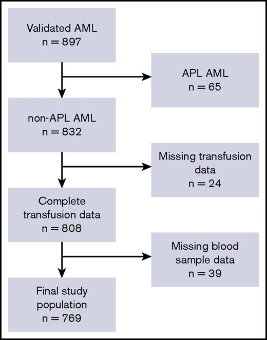 Figure 1. The patient cohort and defined study population. Flowchart describing the postinduction, classical CR cohort and final study population. In total, 832 patients met all inclusion criteria. Because of missing data regarding blood samples in LABKA and patients’ transfusion history, the final study population included 769 patients who were included in the population analyzed in the present study. APL, acute promyelocytic leukemia.