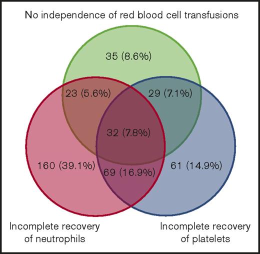 Figure 2. Absolute and relative numbers of patients with insufficient 3-lineage recovery. Venn diagram illustrating analysis of international consensus criteria for CR in patients who did not fulfill sCR criteria (non-sCR patients).