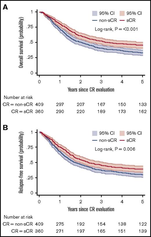 Figure 3. OS and RFS. Kaplan-Meier estimates for OS (A) and RFS (B) presented with 95% CIs and log-rank test for 769 patients at risk. (A) Probability of OS in patients who achieved sCR or non-sCR. (B) Probability of RFS of patients who achieved sCR or non-sCR.