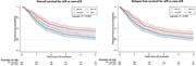 Graphical abstract for: Stringent or nonstringent complete remission and prognosis in acute myeloid leukemia: a Danish population-based study;