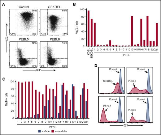 Figure 1. Anti-CD3ε PEBLs block surface CD3 expression. (A) Flow cytometric dot-plots illustrate surface CD3 downregulation in Jurkat by anti-CD3ε PEBLs compared with cells transduced with GFP alone (“Control”) or SEKDEL. (B) Surface CD3 expression in Jurkat transduced with the indicated constructs. Bars show a mean of 2 to 3 experiments for KEDL, SEKDEL, and PEBL 2,4,5,8,9,11, or individual results for the remainder. (C) Intracellular or surface expression of PEBL-derived anti-CD3ε scFv in Jurkat. Bars show a mean of 2 to 3 experiments for PEBL 2,4,8,9,11, or individual results for the remainder. (D) Flow cytometric histograms illustrate CD3 expression in peripheral blood T cells transduced with anti-CD3ε SEKDEL or PEBLs, relative to that of lymphocytes transduced with GFP alone, 8 to 13 days posttransduction.