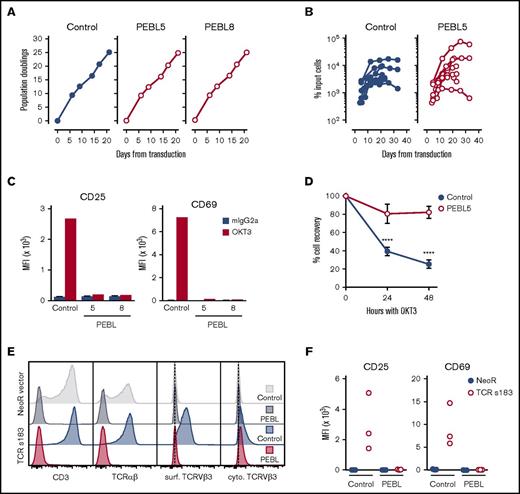 Figure 3. CD3/TCRαβ downregulation by PEBL does not affect cell proliferation, but abrogates CD3/TCRαβ signaling. (A) Growth rate of Jurkat transduced with anti-CD3 PEBLs or GFP only (“Control”). Symbols indicate mean (± SD) of triplicate measurements. (B) Survival of PEBL-transduced or control T lymphocytes from 5 donors (7 experiments) cultured with IL-2 (200 IU/mL). Symbols indicate mean of triplicate measurements. (C) CD25 and CD69 mean fluorescence intensity (MFI) in Jurkat after 24 hours with OKT3 or nonreactive mouse IgG2a. Bars indicate mean (±SD) of triplicate measurements. (D) Viable PEBL or control T lymphocytes recovered from cultures with OKT3 compared with cultures without OKT3, all containing IL-2 (200 IU/mL). Symbols represent mean (±SD) of 9 measurements with cells from 3 donors. P values by Student t test are shown for significant differences (****P < .0001). (E) Jurkat cells transduced with either a TCR specific for HBV s183 or a vector containing neomycin-resistant gene only (“NeoR”) were transduced with anti-CD3 PEBL or mCherry only (“Control”) after neomycin selection. CD3, TCRαβ, and TCRVβ3 chain (part of the HBV s183 TCR) expression is shown; TCRVβ3 expression was tested on the cell surface, and intracellularly after cell permeabilization. (F) Transduced Jurkat cells shown in panel E were cocultured with T2 cells loaded with HBV s183 peptide for 24 hours. Shown are CD25 and CD69 MFI minus those measured after culture with T2 cells, but without peptide. Symbols represent mean of triplicate measurements.