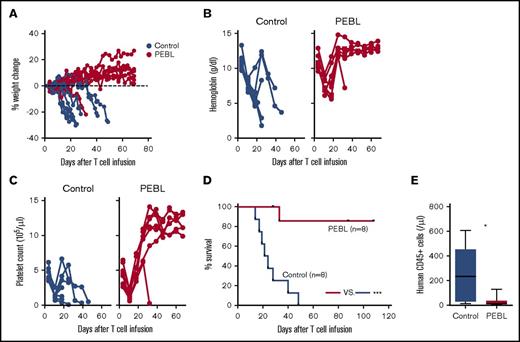 Figure 6. CD3/TCRαβ knock-down by PEBL prevents GVHD. (A) NSG mice were irradiated with 2.5 Gy and IV injected 1 day later with 1 × 107 T lymphocytes transduced with either anti-CD3 PEBL or GFP only (“Control”; n = 8 per group). Body weight is expressed as change relative to weight on day 3 after irradiation. (B) Hemoglobin levels and (C) platelet counts in peripheral blood. (D) Kaplan-Meier overall survival curves and log-rank test. Mice were euthanized when weight reduction exceeded 20% in 2 consecutive measurements (additional data in supplemental Figure 6 and Table 3). (E) Human CD45+ cell counts in blood 18 days after T-cell injection. *P = .0148; ***P < .001.