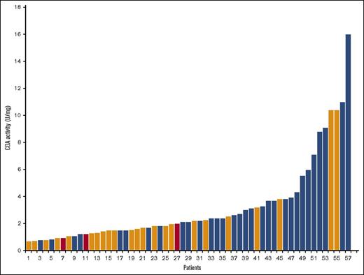 Figure 2. Distribution of CDA activities at diagnosis in patients with AML. Blue bars, no severe toxicities; orange bars, severe toxicities; red bars, deaths resulting from toxicity.
