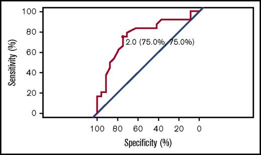 Figure 3. Receiver operating characteristic (ROC) analysis for determining optimal CDA value associated with severe toxicities. Each point on the ROC curve represents a sensitivity/specificity pair corresponding to a particular decision threshold.