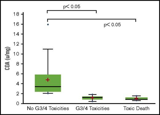 Figure 4. Distribution of CDA activity in patients with no severe toxicities, in patients with severe toxicities, and in patients with lethal toxicities. One-way ANOVA with Newman-Keuls multiple comparison testing showed that CDA values in patients with no severe toxicities were significantly different than those in patients with severe/lethal toxicities. No difference was found in CDA values between patients with severe toxicities and those with lethal toxicities. G, grade.
