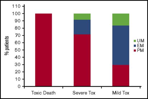 Figure 5. Distribution of the CDA phenotypes in patients with AML. Proportions of patients with PM, EM, and UM status with no severe toxicities (Mild Tox), severe toxicities (Severe Tox), and lethal toxicities (Toxic Death).