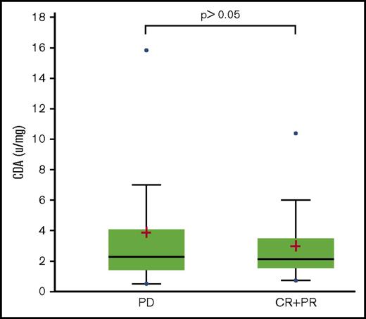 Figure 6. Distribution of CDA activity in patients with PD and with therapeutic response (CR + CRi). No statistical difference was found (Student t test P > .05).