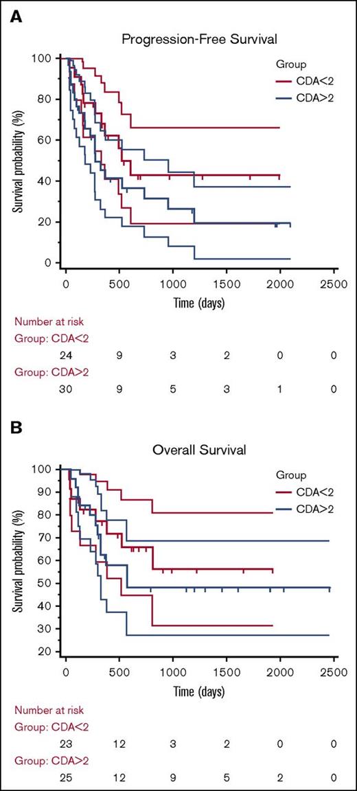 Figure 7. Kaplan-Meier representation for survival. (A) PFS and (B) OS. Both HR and log-rank testing failed to show a statistically significant difference between the curves.