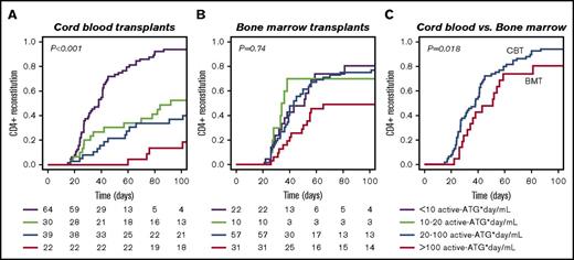 Figure 1. The effect of residual ATG exposure on CD4+ IR after CBT and BMT. (A-B) Residual ATG exposure affects CD4+ T-cell reconstitution (defined as ≥50 × 106 CD4+ T-cells/L in 2 consecutive measurements after HCT) more in CB recipients (A; n = 155, P < .001) than in BM/PB recipients (B; n = 120, P = .74). (C) When ATG exposure is low, CD4+ IR is faster after CBT compared with BMT (P = .018). P values are for comparisons among all 4 groups (multivariate log-rank test), with correction for covariates.