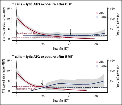 Figure 2. Differential lytic effect of residual ATG exposure on T-cell IR in CB or BM recipients. The lytic effect of residual ATG exposure on T cells is depicted in patients who received CBT or BMT. ATG exposure is depicted as area under the curve after HCT with 95% confidence intervals (red line, gray area), with T-cell reconstitution evaluated as mean cell amounts over time with 95% confidence intervals (blue line, gray area).