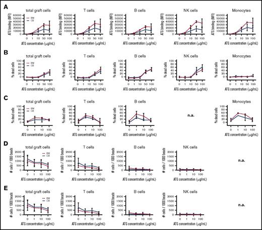 Figure 5. ATG-binding and ATG-mediated cytotoxicity of CB and BM cells. ATG-binding and ATG-mediated cytotoxicity in cells from CB (n = 3) and BM grafts (n = 3). (A) Binding of ATG to graft cells after exposure to 0, 1, 10, 50, and 100 μg/mL rabbit ATG, as evaluated using a FITC-labeled donkey anti-rabbit antibody (total cells, T cells, B cells, NK cells, and monocytes). (B) CDC is evaluated as the percentage of 7-AAD+ immune cells after exposure to 0, 1, 10, 50, and 100 μg/mL rabbit ATG (total cells, T cells, B cells, NK cells, and monocytes). ATG-mediated ADCC is evaluated as the percentage of 7-AAD+ immune cells after exposure to 0, 1, 10, and 100 μg/mL rabbit ATG. (C) NK ADCC (total cells, T cells, B cells, and monocytes). (D) Neutrophil ADCC (total cells, T cells, B cells, and NK cells). (E) Monocyte/macrophage ADCP is evaluated as the amount of remaining target cells/1000 beads after exposure to 0, 1, 10, and 100 μg/mL rabbit ATG (total cells, T cells, B cells, and NK cells). No significant differences were observed. n.a., not applicable.