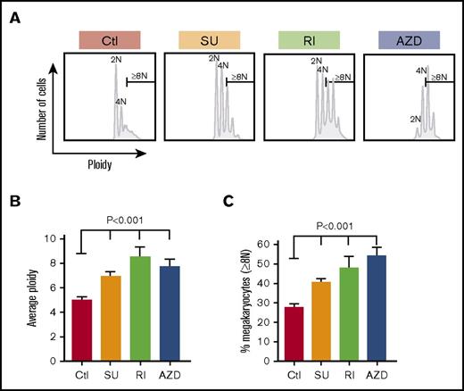 Figure 2. Ploidy of in vitro–grown megakaryocytes. (A) Example of ploidy distribution of day 12 CD42bHigh megakaryocytes after the indicated treatments. (B) Same as panel A, but showing mean ploidy ± 1 SEM. (C) Same as in panel B but mean percentage ± 1 SEM of megakaryocytes that were ≥8N. In both panels B and C, N = ≥5 independent experiments. P values were determined using 1-way ANOVA in comparison with the control. AZD, exposed to the aurora kinase inhibitor AZD1152; Ctl, control exposed to DMSO only; RI, exposed to the ROCK inhibitor Y27632; SU, exposed to the Src inhibitor SU6656.