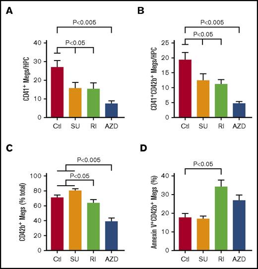 Figure 4. Inhibitors effect on yield and injury of in vitro–grown megakaryocytes. (A) Yield of viable day 12 CD41+ megakaryocytes per HPC plated with or without the addition of SU6656, Y27632, and AZD1152. Mean yield ± 1 SEM is shown for N = 6 independent experiments. P values were determined using 1-way ANOVA in comparison with the control. (B) Yield of viable day 12 CD41+CD42bHigh megakaryocytes per HPC plated with or without the addition of SU6656, Y27632, and AZD1152 as in panel A. Mean yield ± 1 SEM is shown for N = 6 independent experiments. P values were determined using 1-way ANOVA in comparison with the control. (C) Percentage of viable CD41+ megakaryocytes that were also CD42bHigh on day 12 of culture. (D) Percentage of Annexin V+ CD41+CD42bHigh day 12 megakaryocytes was done as in panel B, but for Annexin binding to the megakaryocytes at day 12. For panels C and D, mean percentage-positive cells ± 1 SEM is shown for N ≥ 7 independent experiments. P values were determined using 1-way ANOVA in comparison with the control.
