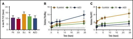 Figure 6. In vivo–released platelets from infused megakaryocytes. (A) Determined released or infused platelet half-lives. Mean ± 1 SEM are shown. N = 9 for hdPlt infusions. N ≥ 6 for megakaryocyte infusions. (B-C) Fold-difference in the number of human platelets released after infusing megakaryocytes expressed relative to control megakaryocyte infusions corrected for (B) the number of CD41+CD42bHigh megakaryocytes infused or (C) the number of HPCs initially plated. Mean ± 1 SEM are shown; N = ≥6 per arm. Horizontal lines are the control megakaryocytes value at 1. *P ≤ .05 compared with control by 1-way ANOVA analysis. Plt, hdPlt infusion.