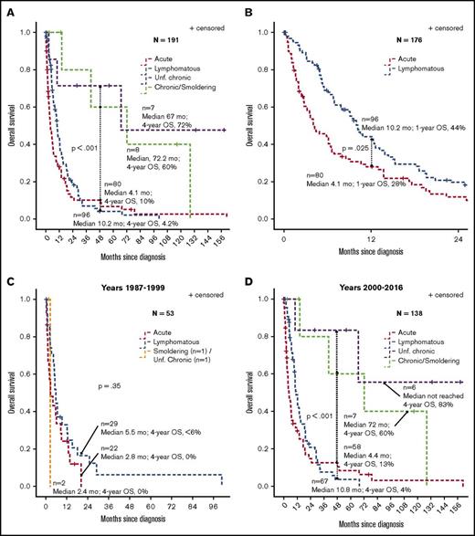 Figure 2. Survival of ATLL patients according to clinical subtype. (A) OS by ATLL subtype in all patients. (B) OS in acute vs lymphomatous subtypes. (C) OS for patients diagnosed between 1987 and 1999. (D) OS for patients diagnosed between 2000 and 2016. Survival estimates were calculated by Kaplan-Meier method and compared using the log-rank test.
