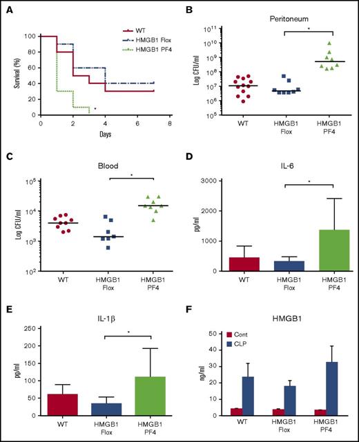 Figure 1. Platelet-HMGB1 regulates bacterial clearance and thus regulates survival and systemic inflammation after CLP. WT, HMGB1 Flox (cell-specific HMGB1 knockout control), and HMGB1 PF4 mice were subjected to CLP. (A) Seven-day survival after CLP. Data are from 20 mice per group from 2 separate experiments. Statistical difference was tested using the log-rank test. (B-C) Peritoneal lavage fluid and blood were collected at 18 hours after CLP. Bacterial counts in (B) peritoneum and (C) blood. Symbols represent individual mice. Statistical difference was tested using nonparametric Mann-Whitney U statistics. (D-F) Plasma cytokine levels. Blood was collected at 18 hours after CLP. Plasma (D) IL-6, (E) IL-1β, and (F) HMGB1 concentrations were measured by ELISA. Data are means ± SD from 8 mice per group from 2 separate experiments. Statistical difference was tested using Student t test; *P < .05